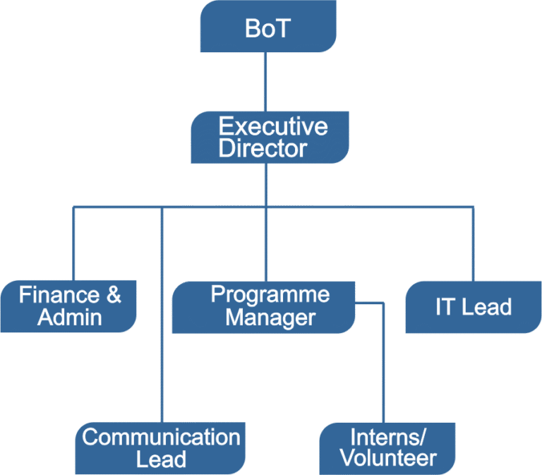 About Us bluegreenisd organogram